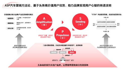汽車營銷新變局 打法問領導，打爆問頭條